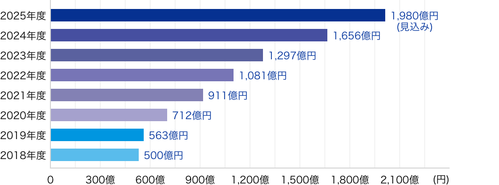 売上推移｜チャート
